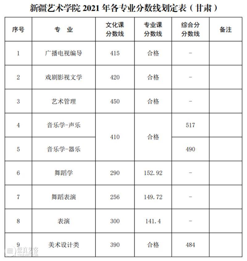 速看!2021九大美院录取分数线已全部公布!附各大院校录取分数线汇总! 爱美术,看▷ 崇真艺客