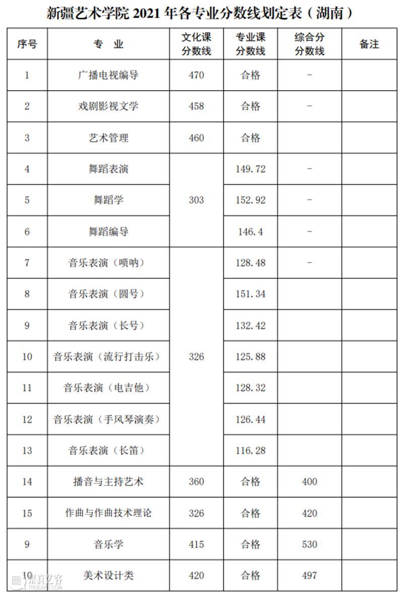 速看!2021九大美院录取分数线已全部公布!附各大院校录取分数线汇总! 爱美术,看▷ 崇真艺客