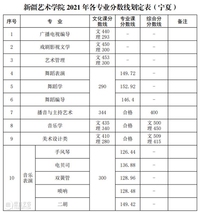 速看!2021九大美院录取分数线已全部公布!附各大院校录取分数线汇总! 爱美术,看▷ 崇真艺客