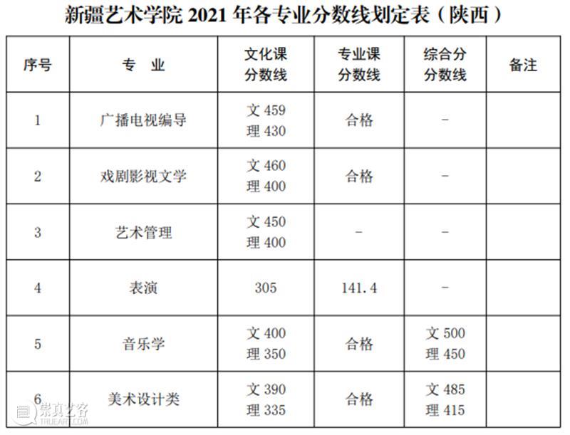 速看!2021九大美院录取分数线已全部公布!附各大院校录取分数线汇总! 爱美术,看▷ 崇真艺客