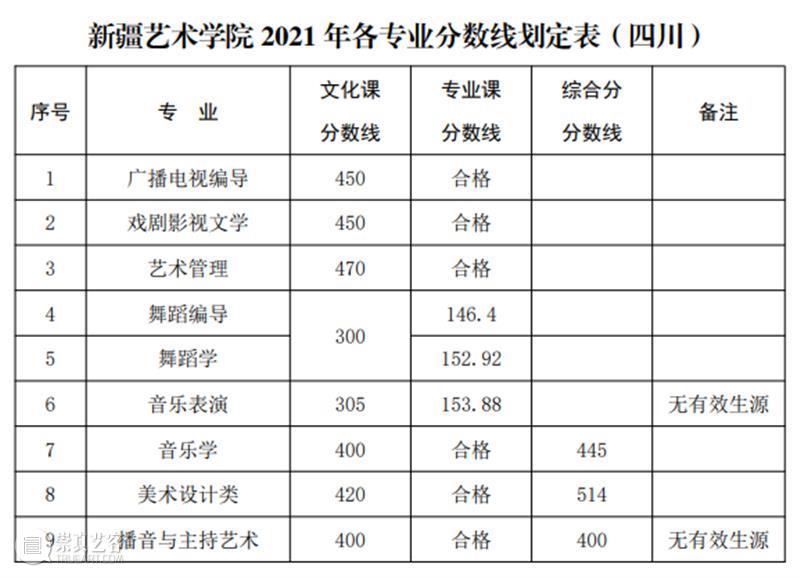 速看!2021九大美院录取分数线已全部公布!附各大院校录取分数线汇总! 爱美术,看▷ 崇真艺客
