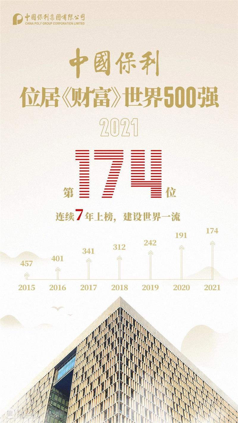 【重磅】保利集团位居《财富》世界500强第174位 财富 世界500强 保利集团 重磅 GROUP—2021 北京时间 榜单 POLY 单位 新高 崇真艺客
