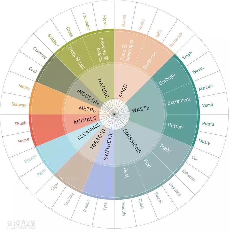 互动装置｜气味的正确打开方式 ！ 气味 装置 方式 人类 时间 蚊香 桂花 烤红薯 媒介 艺术 崇真艺客