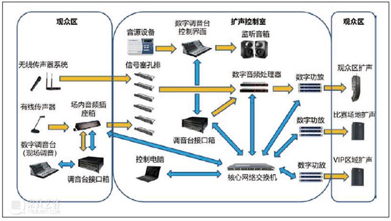 技术丨浅析首都体育馆场地扩声系统改造方案及实施要点 首都体育馆 系统 场地 方案 要点 技术 上方 中国舞台美术学会 右上 星标 崇真艺客