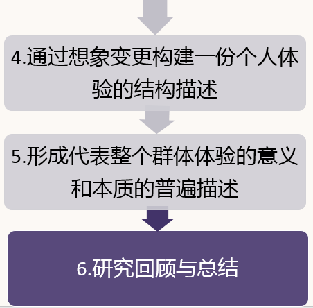 现象学研究方法 | 现象的意义和本质是推导出来的，而不是被预设或假设的 现象学 方法 现象 意义 本质 书摊 计划 拜德雅图书工作室 人文 社科 崇真艺客