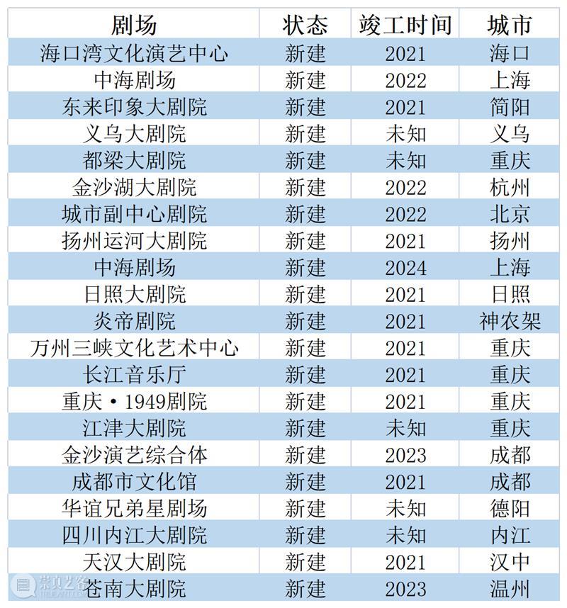 趋势 | 大力支持创新工程与文化演艺融合发展，全国一年新建10余家大剧场 全国 剧场 工程 文化 演艺 趋势 余家 上方 中国舞台美术学会 右上 崇真艺客
