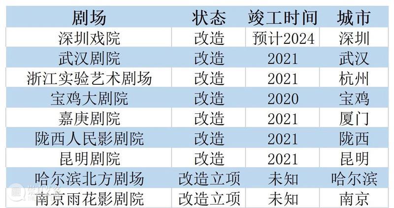 趋势 | 大力支持创新工程与文化演艺融合发展，全国一年新建10余家大剧场 全国 剧场 工程 文化 演艺 趋势 余家 上方 中国舞台美术学会 右上 崇真艺客