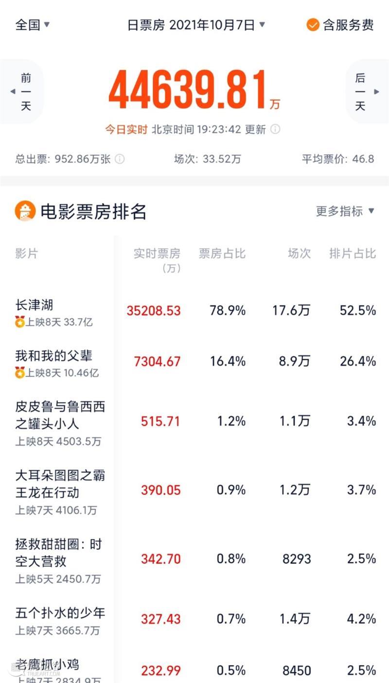 国庆档票房破42亿;古天乐张智霖吴镇宇《暗杀风暴》正式官宣 视频资讯 Douban编辑部 票房 暗杀风暴 官宣 古天乐 张智霖 吴镇宇 影视 好剧 小豆 资讯 崇真艺客