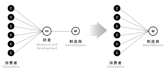 课程成果 | 研究生Studio 2：数字设计与C2M供应体系 研究生 Studio 课程 数字 体系 成果 数字设计与C2M供应体系 我院 张周捷 老师 崇真艺客