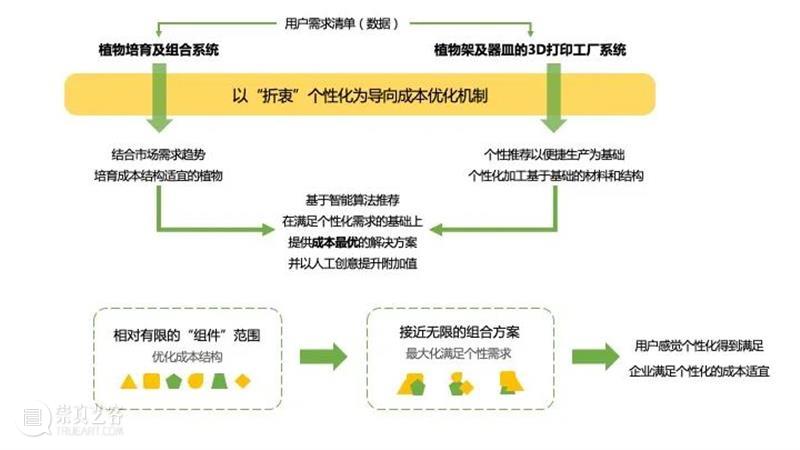 课程成果 | 研究生Studio 2：数字设计与C2M供应体系 研究生 Studio 课程 数字 体系 成果 数字设计与C2M供应体系 我院 张周捷 老师 崇真艺客