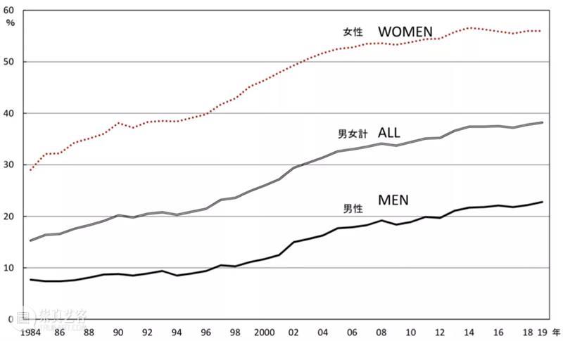 上野千鹤子丨日本女性因何地位低下？新自由主义改革对性别的影响 崇真艺客