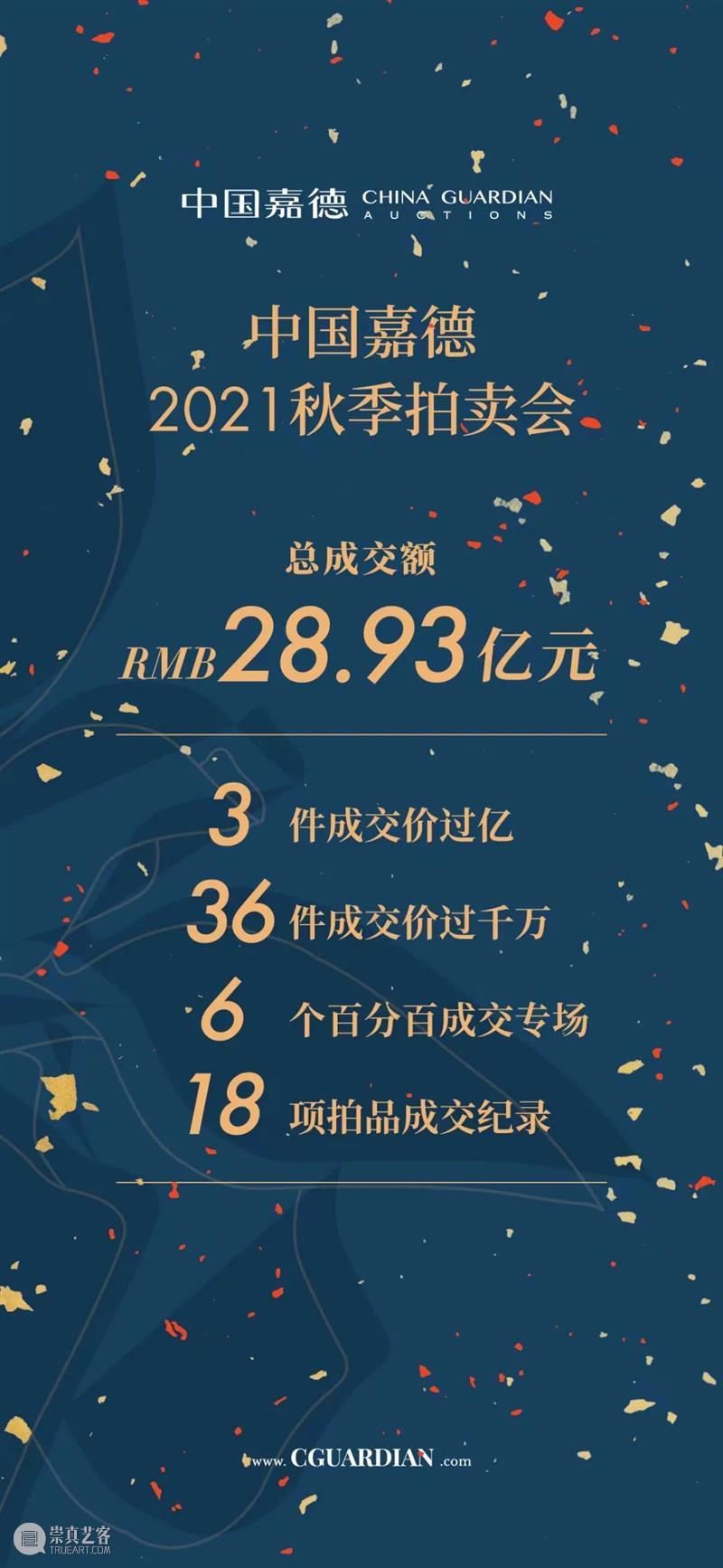 总成交额28.93亿元！中国嘉德2021秋季拍卖会璀璨夺目，振奋人心 中国 嘉德 拍卖会 成交额 主题 专场 品类 层级 成交率 上季 崇真艺客