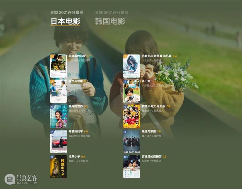 豆瓣2021年度电影榜单，这一年的好电影全在这里了！ 豆瓣 电影 榜单 重磅 高分 佳作 用户 标记 数据 依据 崇真艺客
