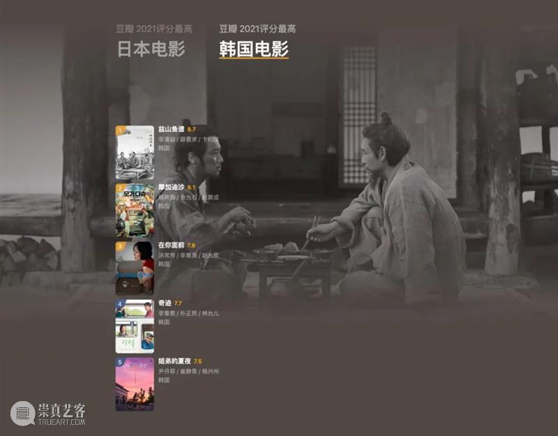 豆瓣2021年度电影榜单，这一年的好电影全在这里了！ 豆瓣 电影 榜单 重磅 高分 佳作 用户 标记 数据 依据 崇真艺客