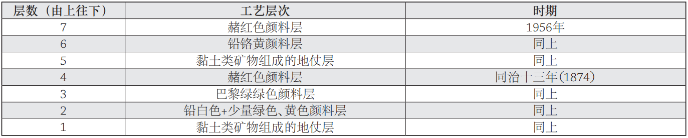 故宫院刊 | 杨红、李广华：养心殿正殿外檐窗罩海墁彩画年代考证及其工艺特征 养心殿 正殿 外檐窗罩海墁彩画 工艺 特征 年代 李广华 杨红 故宫院刊 故宫博物院 崇真艺客