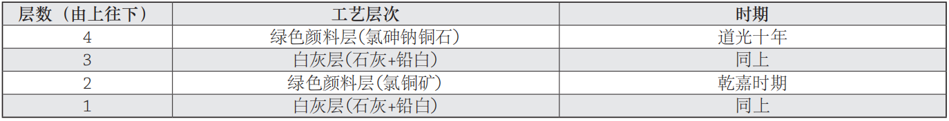 故宫院刊 | 杨红、李广华：养心殿正殿外檐窗罩海墁彩画年代考证及其工艺特征 养心殿 正殿 外檐窗罩海墁彩画 工艺 特征 年代 李广华 杨红 故宫院刊 故宫博物院 崇真艺客