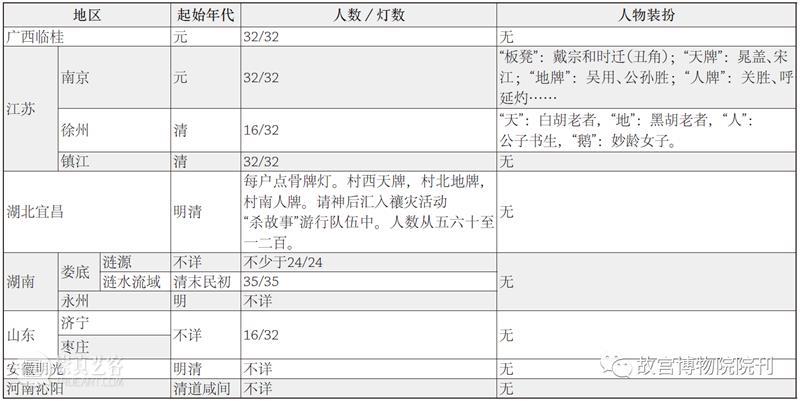 故宫院刊 | 张帆:上元应节骨牌灯戏考辨 骨牌 上元 张帆 故宫院刊 戏曲 为人 对象 宫廷 内外 材料 崇真艺客