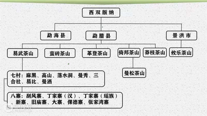 E-BIDDING 第37期丨自然馈赠之古树头春——茶山行小记 古树 茶山行 BIDDING 小记 彩云之南 线上 时间 原文 古语 行万里路 崇真艺客