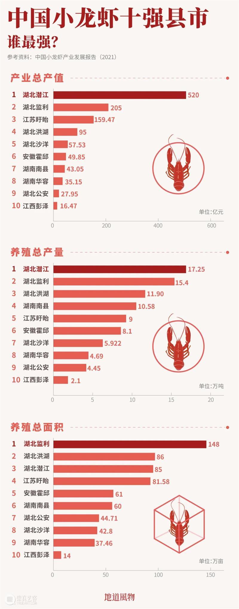 中国小龙虾第一大省，“嘬虾”究竟有多猛？ 崇真艺客