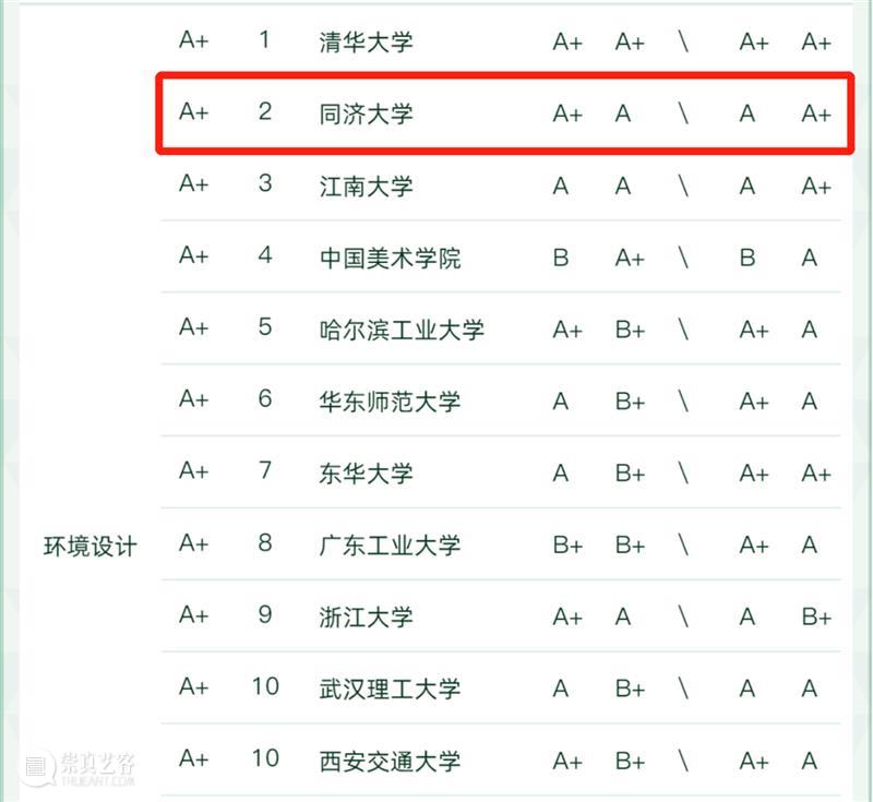 同济设创国家级一流专业建设点全覆盖、三专业获评A+! 崇真艺客