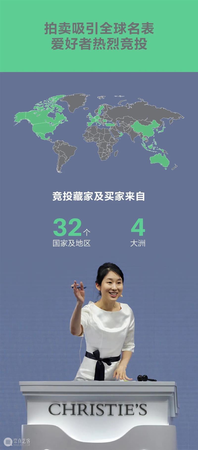 市场报告新鲜出炉！佳士得亚洲名表部创史上成交之冠 崇真艺客