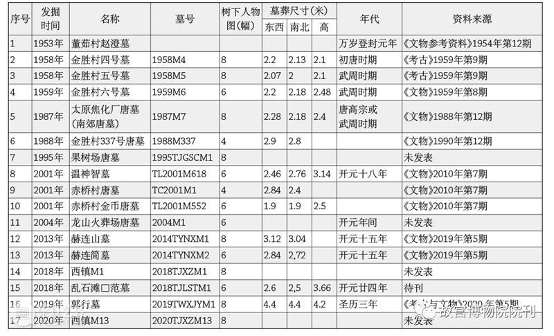 故宫院刊 | 龙 真：太原地区唐墓“树下人物图”之管见 崇真艺客