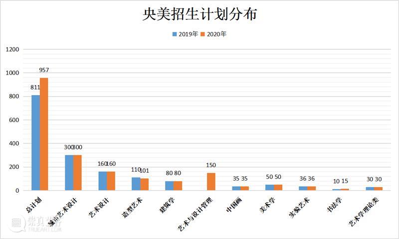 2023届美术生有福了!美院持续扩招,机会来了 ! 崇真艺客