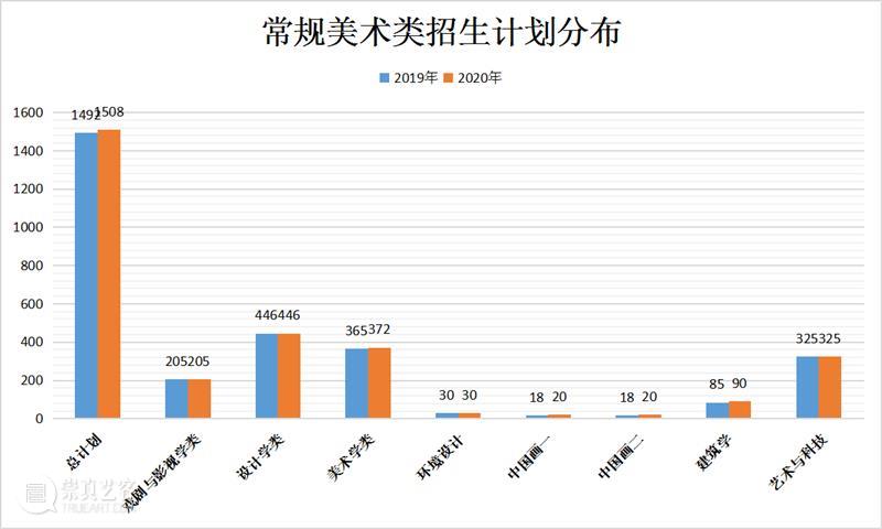 2023届美术生有福了!美院持续扩招,机会来了 ! 崇真艺客