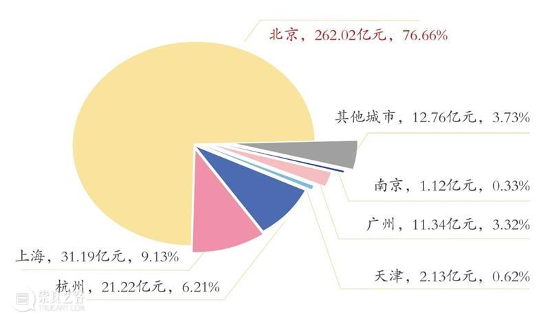 中拍协行业《年报》出炉，中贸圣佳重回北京市场前三 崇真艺客