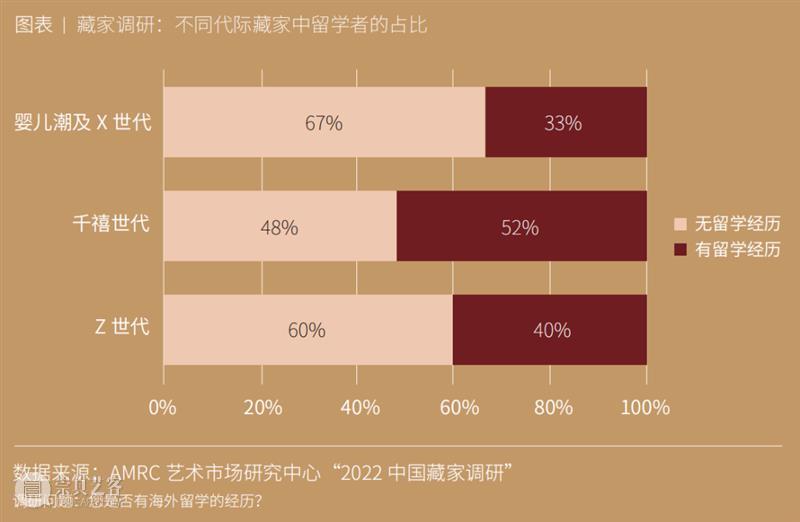 揭秘中国Y世代与Z世代艺术收藏现状 崇真艺客