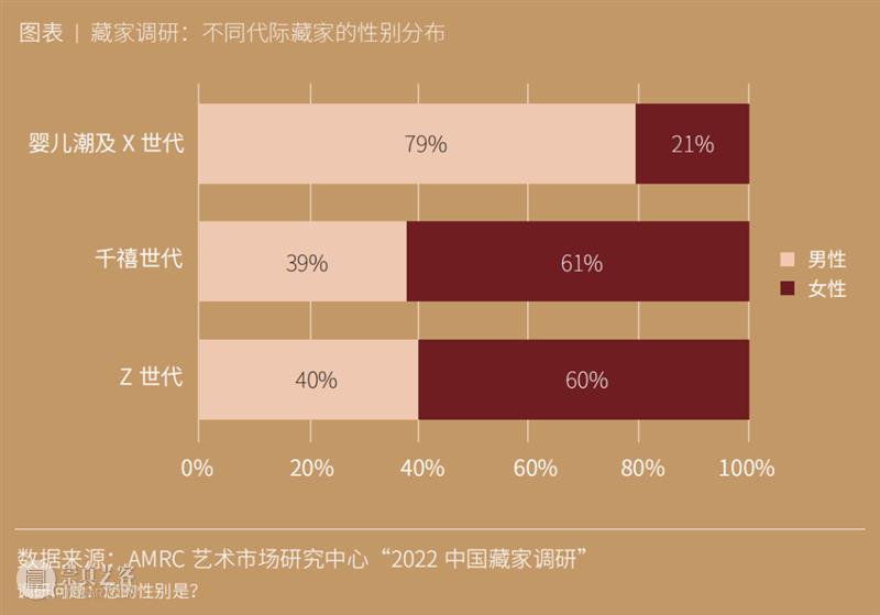 揭秘中国Y世代与Z世代艺术收藏现状 崇真艺客