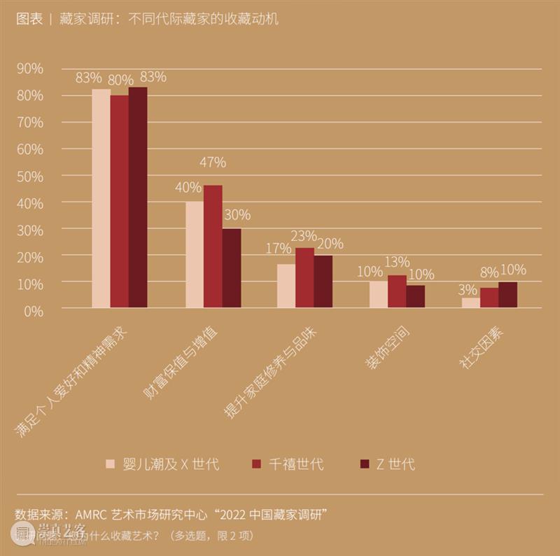 揭秘中国Y世代与Z世代艺术收藏现状 崇真艺客