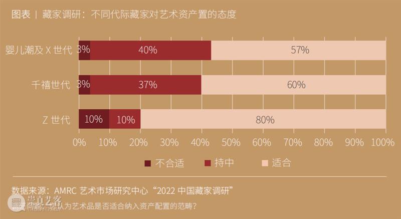 揭秘中国Y世代与Z世代艺术收藏现状 崇真艺客
