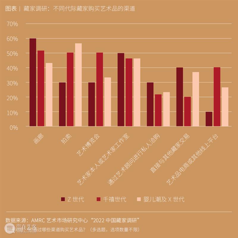 揭秘中国Y世代与Z世代艺术收藏现状 崇真艺客