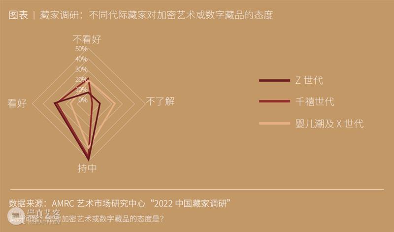 揭秘中国Y世代与Z世代艺术收藏现状 崇真艺客