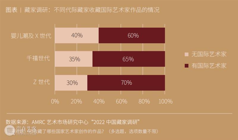 揭秘中国Y世代与Z世代艺术收藏现状 崇真艺客