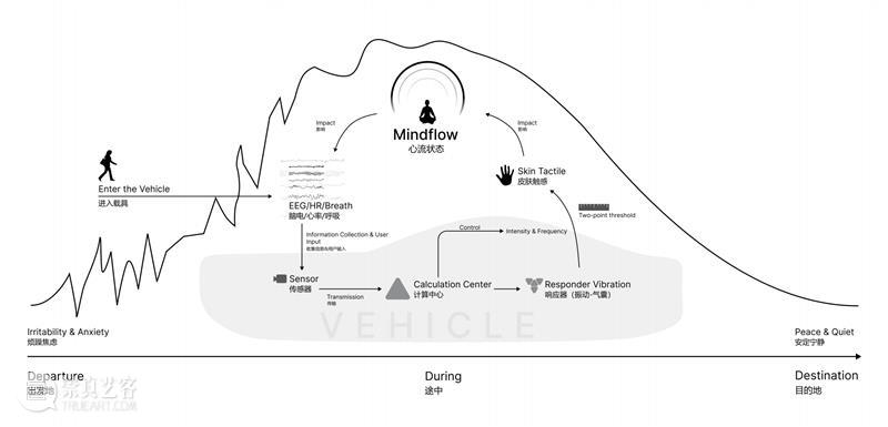 同济-广汽“流动的舞台Ⅱ：穿透”作品展开幕！@TX淮海|年轻力中心 崇真艺客