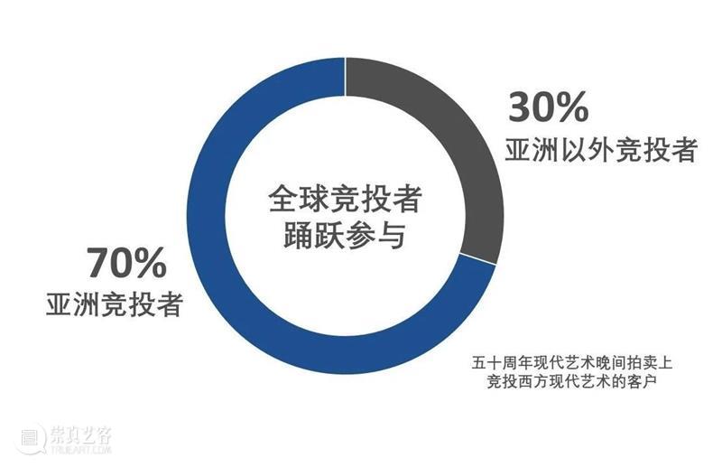 傲视同侪  权威领衔 | 苏富比亚洲区现代艺术市场报告 崇真艺客