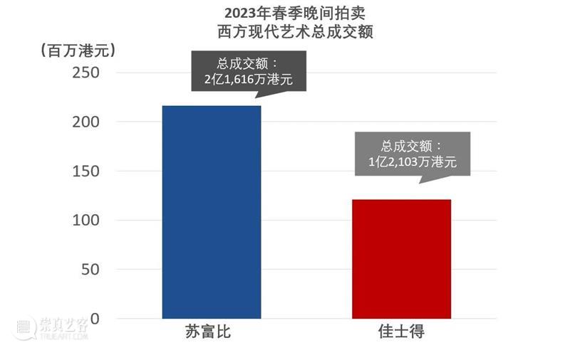 傲视同侪  权威领衔 | 苏富比亚洲区现代艺术市场报告 崇真艺客