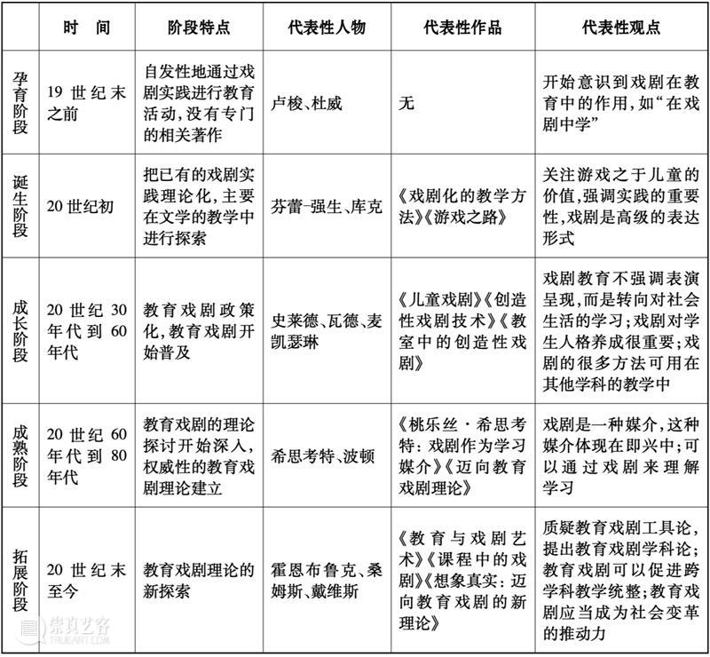 洪瑞祥｜教育戏剧的反思：特性、嬗变及本土化争议 崇真艺客