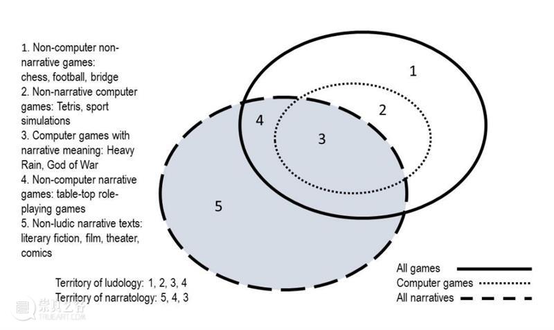玛丽-劳尔·瑞安｜给游戏研究的叙事学 崇真艺客