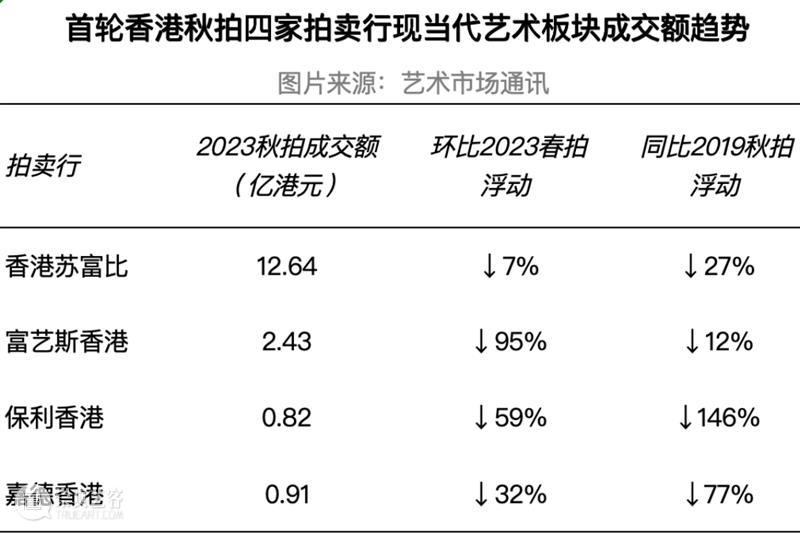 首轮香港秋拍丨寒冬期到来，还有哪些现当代作品吸引买家溢价入手？ 崇真艺客
