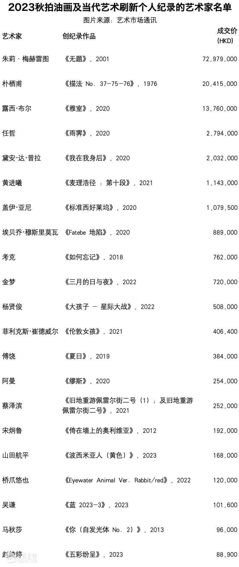 首轮香港秋拍丨寒冬期到来，还有哪些现当代作品吸引买家溢价入手？ 崇真艺客