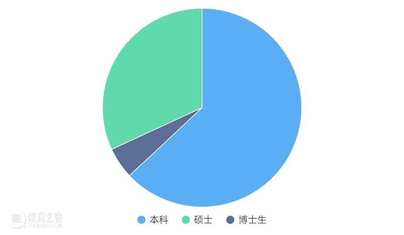 央美毕业,年薪才14W? 崇真艺客