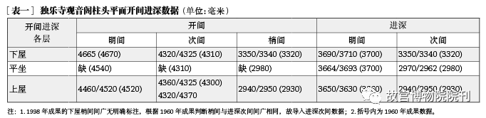 故宫院刊 | 王一臻 徐怡涛：辽代建筑营造“大尺”与尺度构成研究——以独乐寺、奉国寺、开善寺辽构为例 崇真艺客