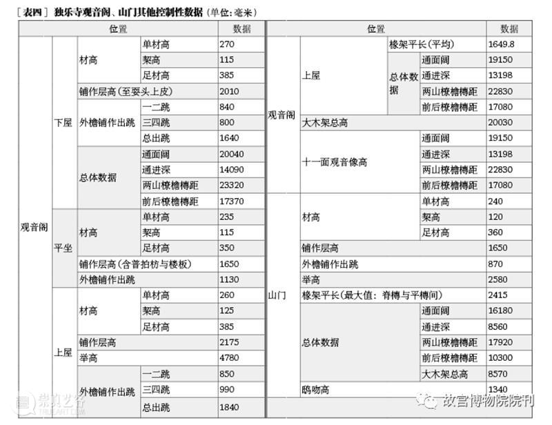 故宫院刊 | 王一臻 徐怡涛：辽代建筑营造“大尺”与尺度构成研究——以独乐寺、奉国寺、开善寺辽构为例 崇真艺客