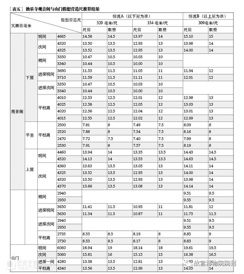 故宫院刊 | 王一臻 徐怡涛：辽代建筑营造“大尺”与尺度构成研究——以独乐寺、奉国寺、开善寺辽构为例 崇真艺客