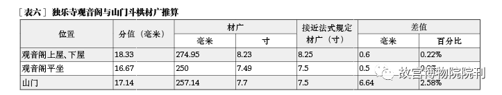 故宫院刊 | 王一臻 徐怡涛：辽代建筑营造“大尺”与尺度构成研究——以独乐寺、奉国寺、开善寺辽构为例 崇真艺客