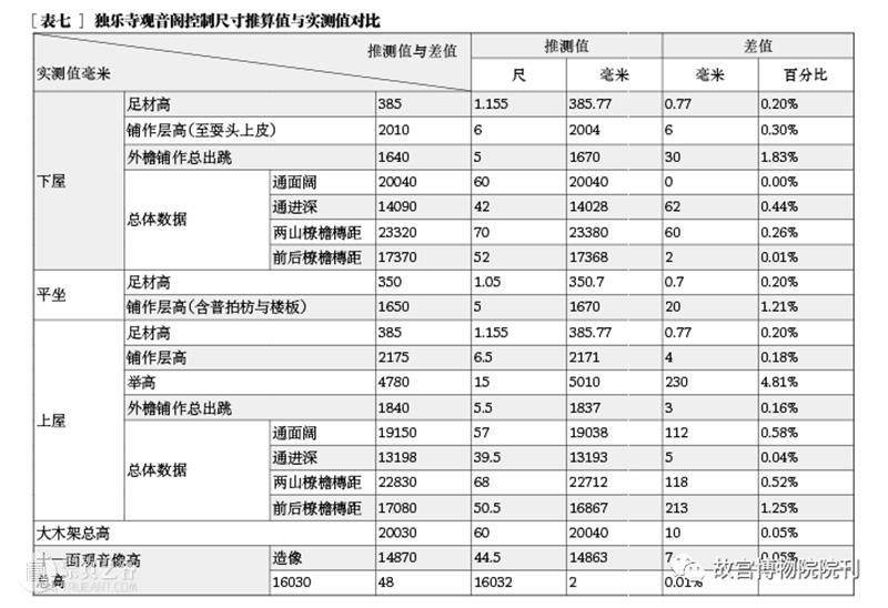故宫院刊 | 王一臻 徐怡涛：辽代建筑营造“大尺”与尺度构成研究——以独乐寺、奉国寺、开善寺辽构为例 崇真艺客