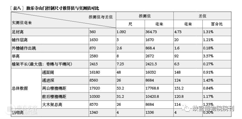 故宫院刊 | 王一臻 徐怡涛：辽代建筑营造“大尺”与尺度构成研究——以独乐寺、奉国寺、开善寺辽构为例 崇真艺客